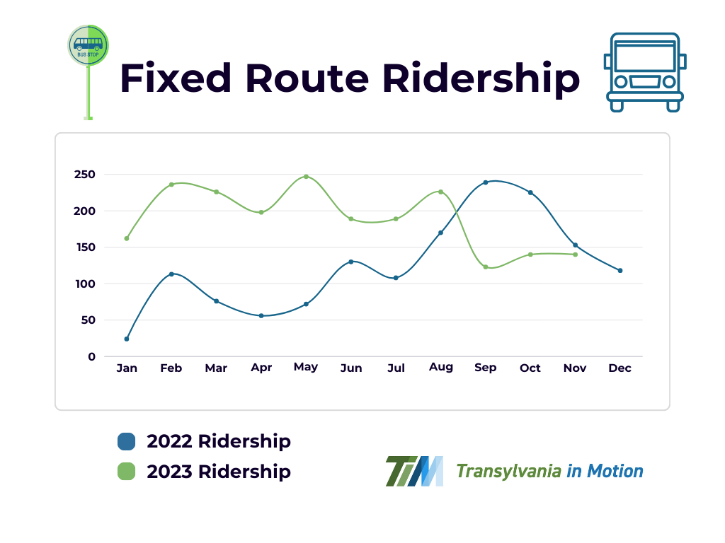 Fixed Route Yearly Ridership