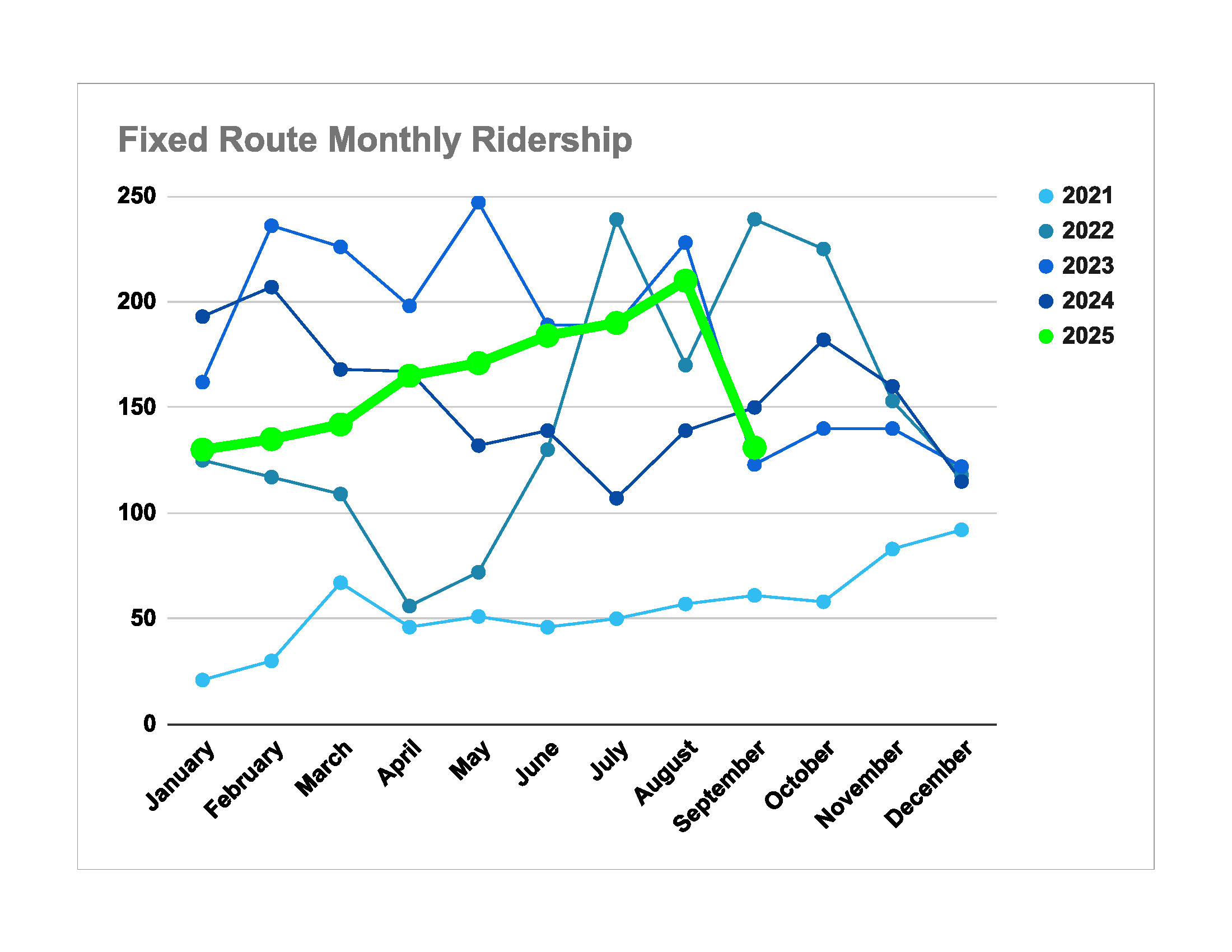 Fixed Route Monthly Ridership